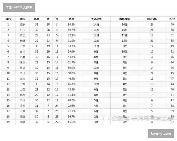 铁血防守铸就榜首，广厦领跑积分榜展现冠军级别稳定性